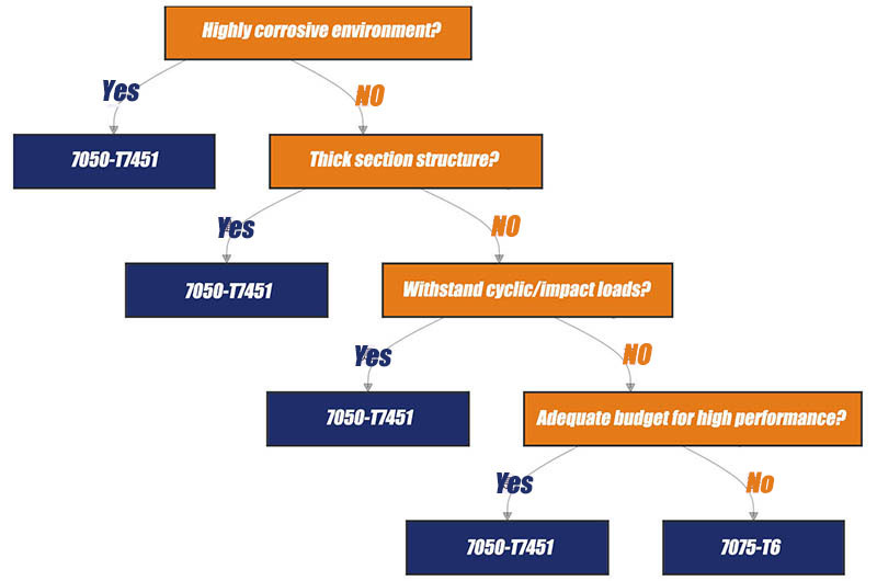 Application Selection Guide for 7050 T7451 and 7075-T6