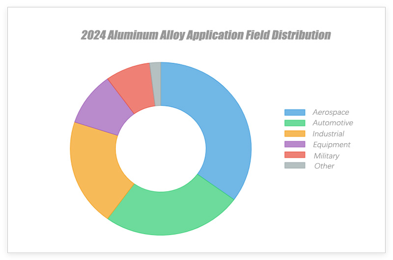 Applications of Aluminium Alloy 2024 in Various Fields